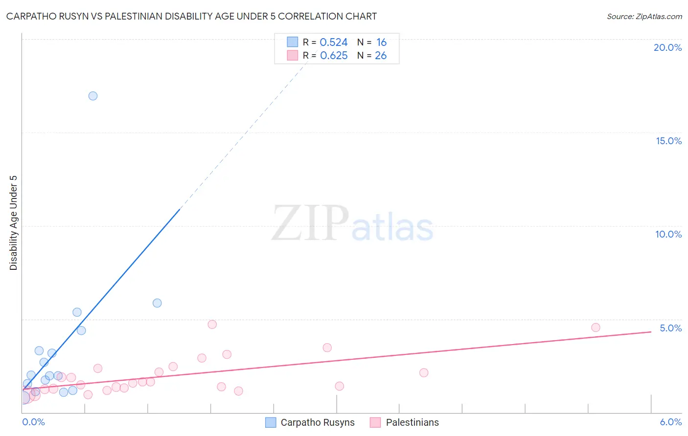 Carpatho Rusyn vs Palestinian Disability Age Under 5