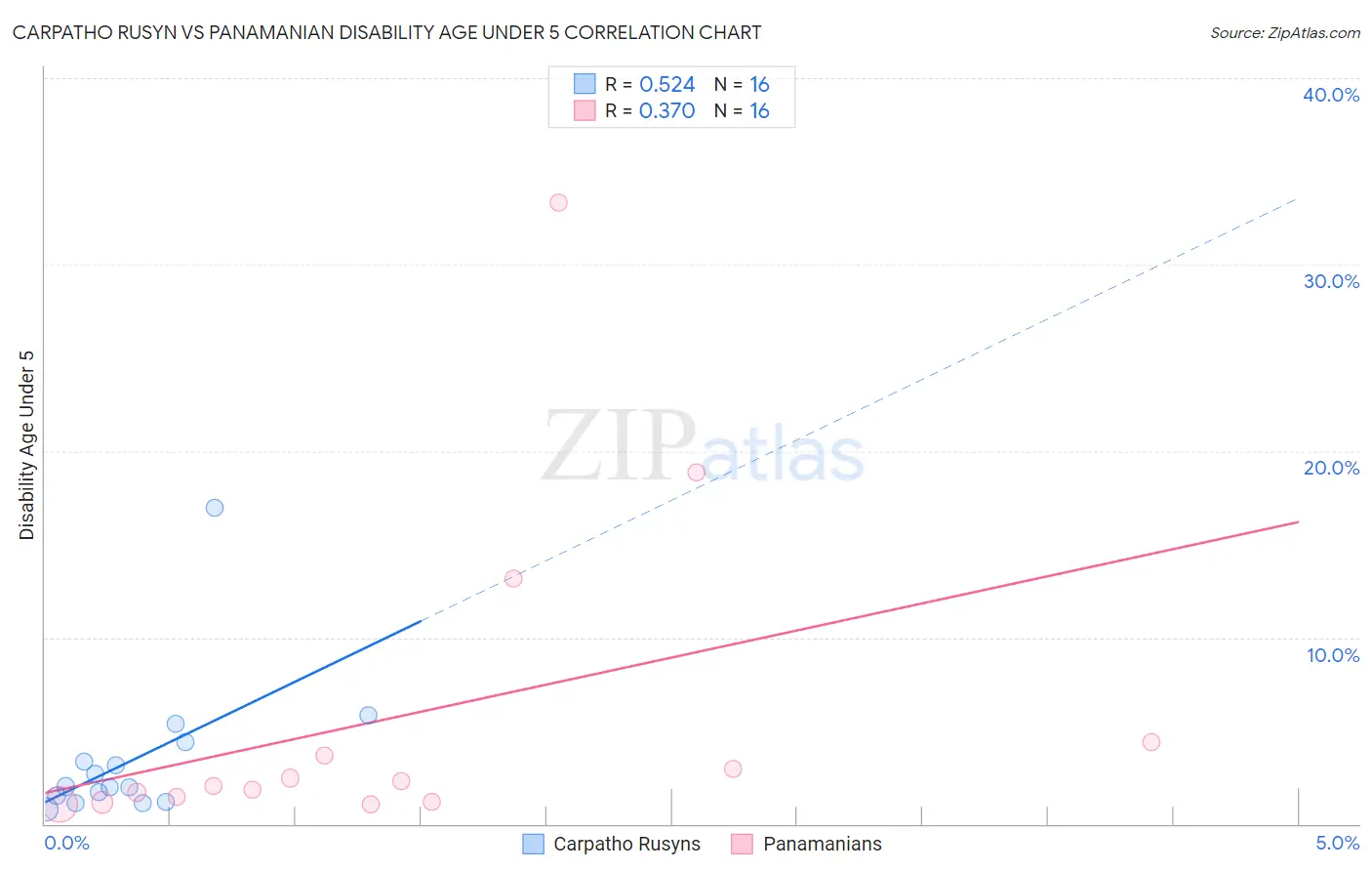 Carpatho Rusyn vs Panamanian Disability Age Under 5