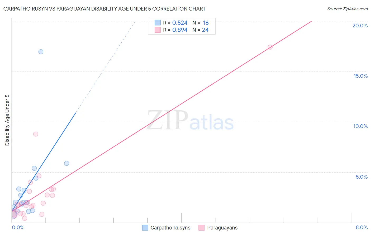 Carpatho Rusyn vs Paraguayan Disability Age Under 5