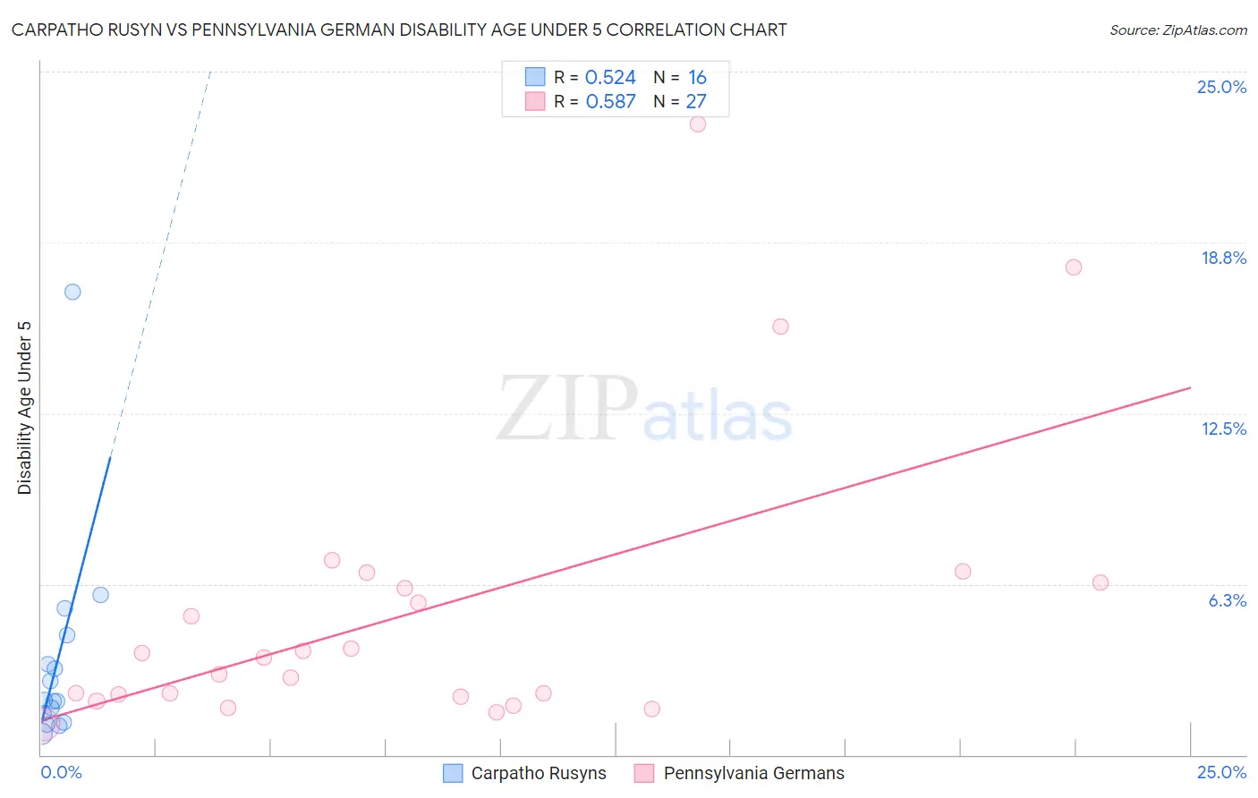 Carpatho Rusyn vs Pennsylvania German Disability Age Under 5