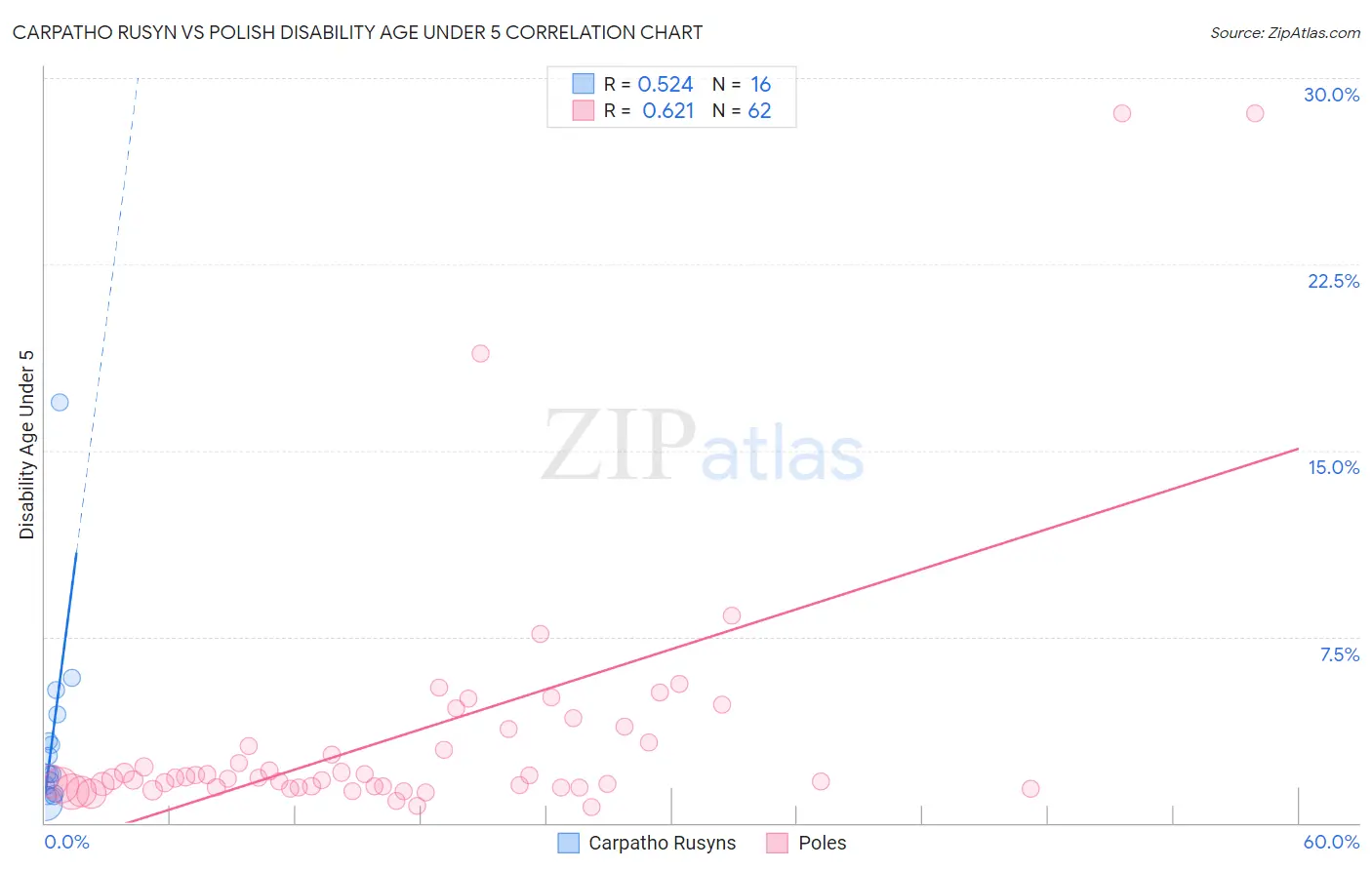 Carpatho Rusyn vs Polish Disability Age Under 5