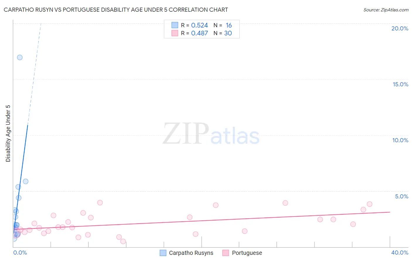 Carpatho Rusyn vs Portuguese Disability Age Under 5