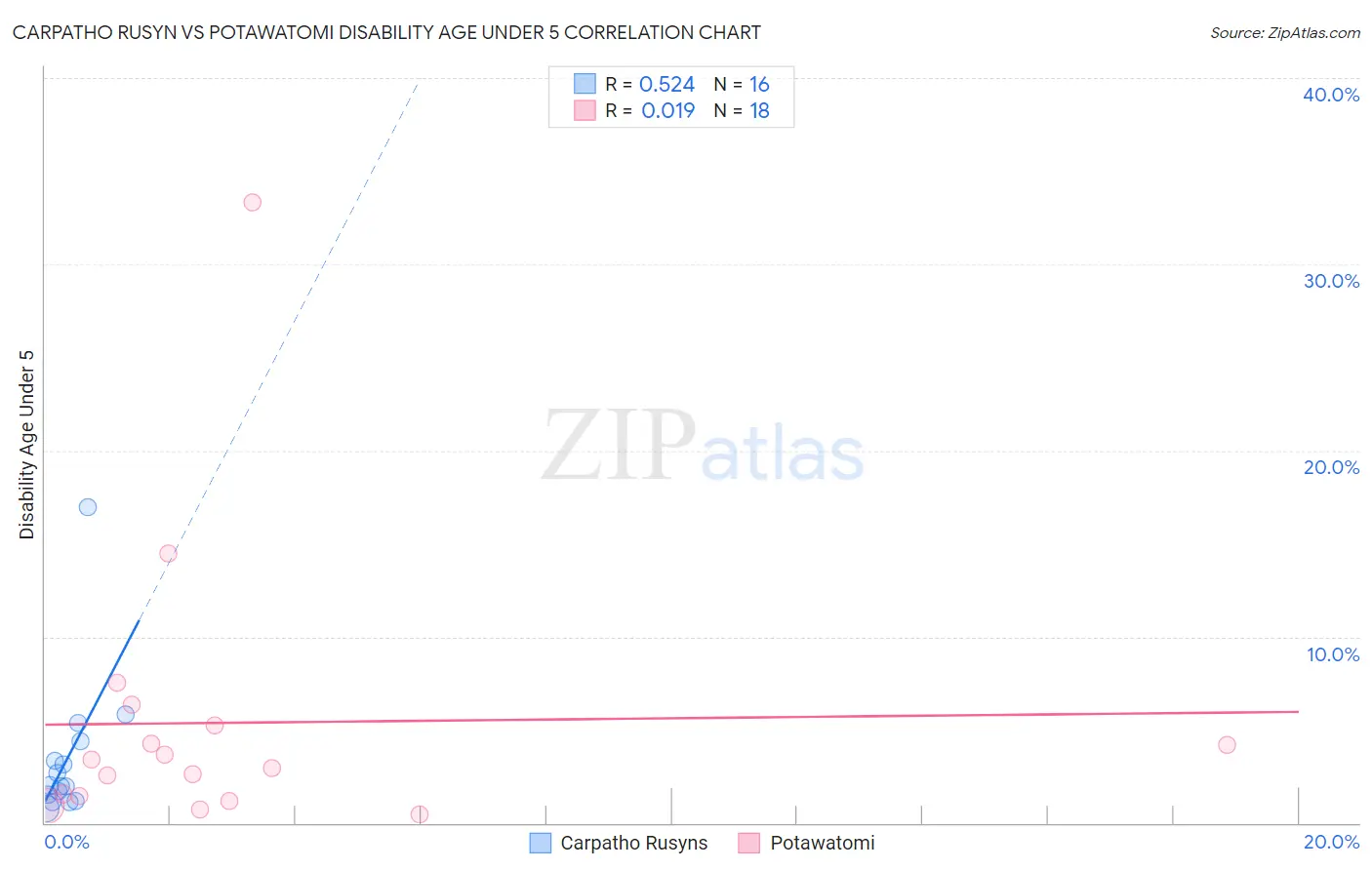 Carpatho Rusyn vs Potawatomi Disability Age Under 5