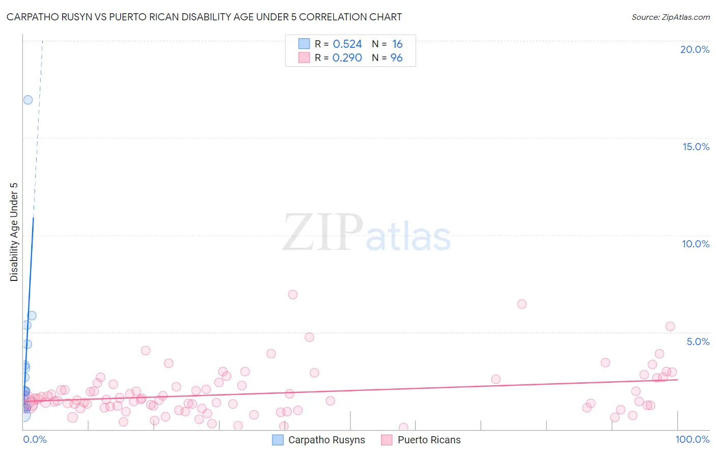 Carpatho Rusyn vs Puerto Rican Disability Age Under 5