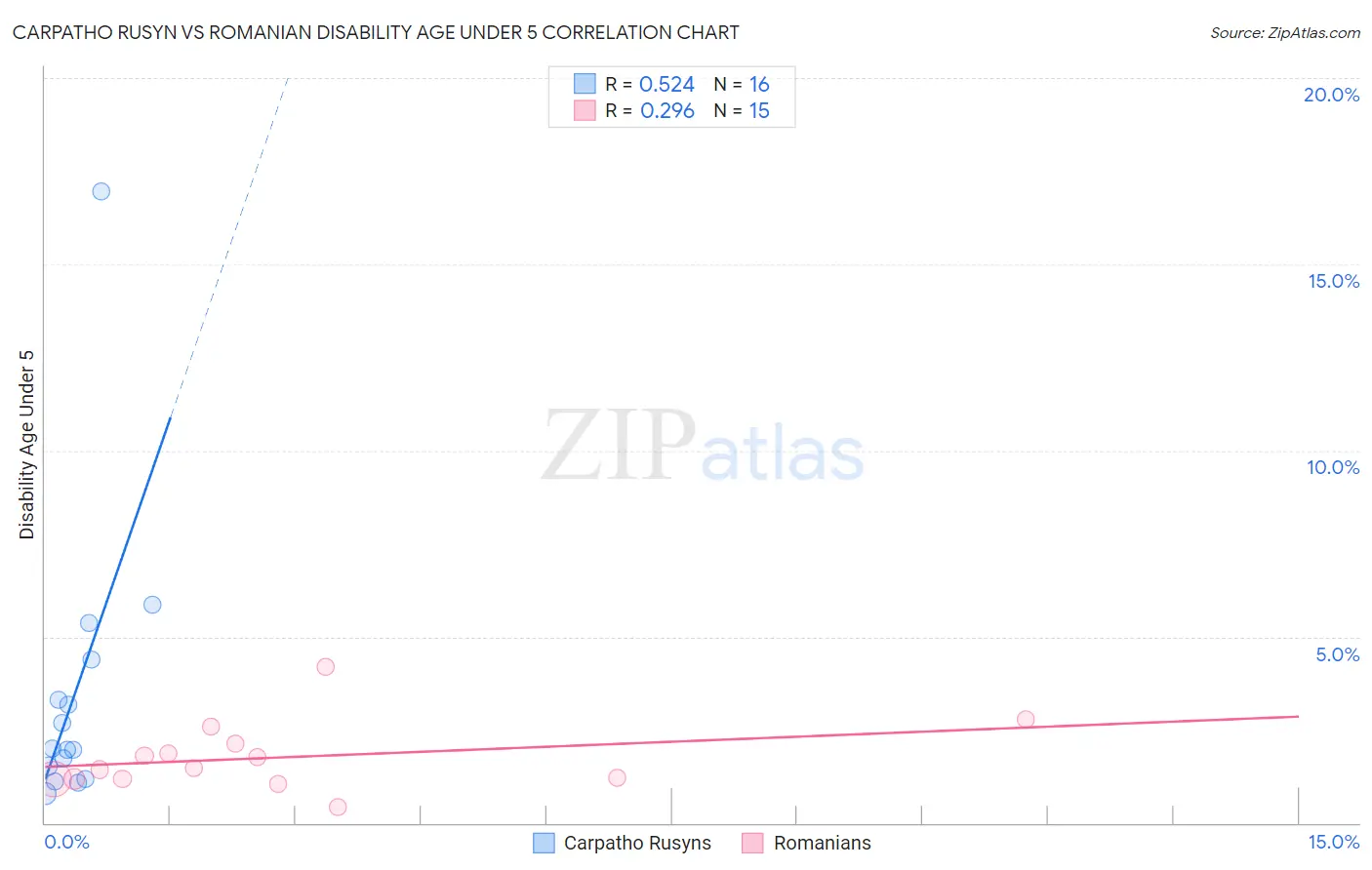 Carpatho Rusyn vs Romanian Disability Age Under 5