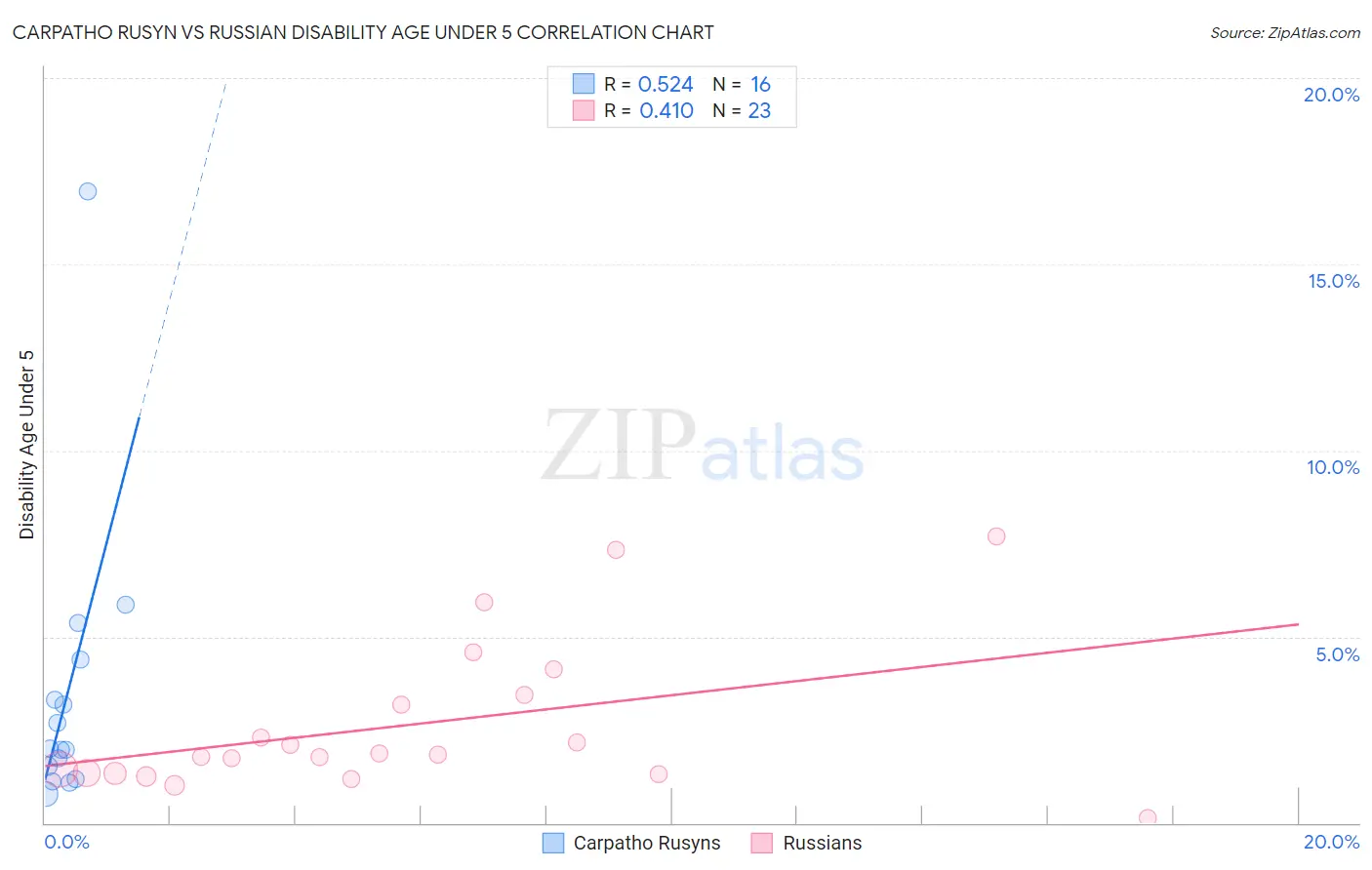 Carpatho Rusyn vs Russian Disability Age Under 5