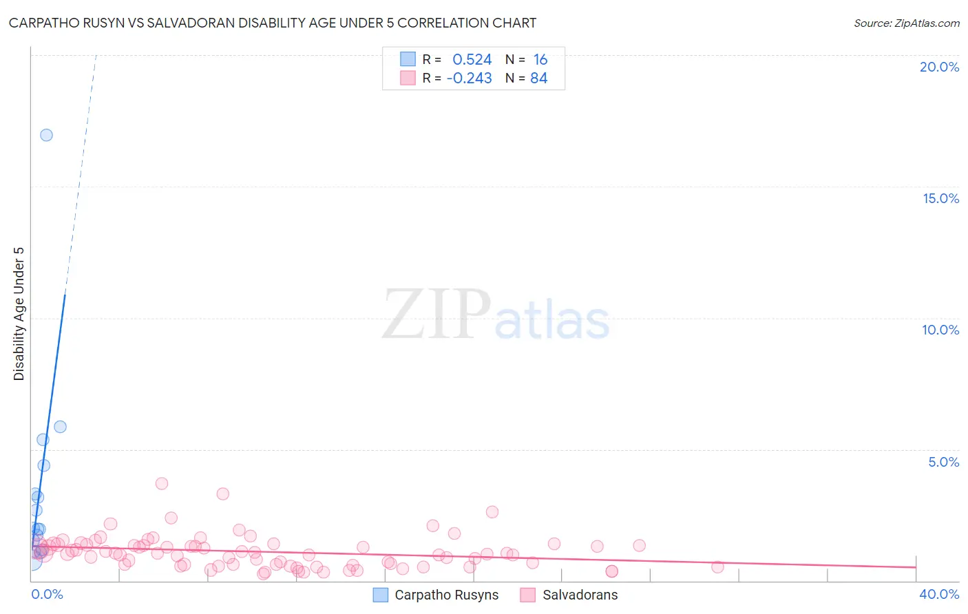 Carpatho Rusyn vs Salvadoran Disability Age Under 5