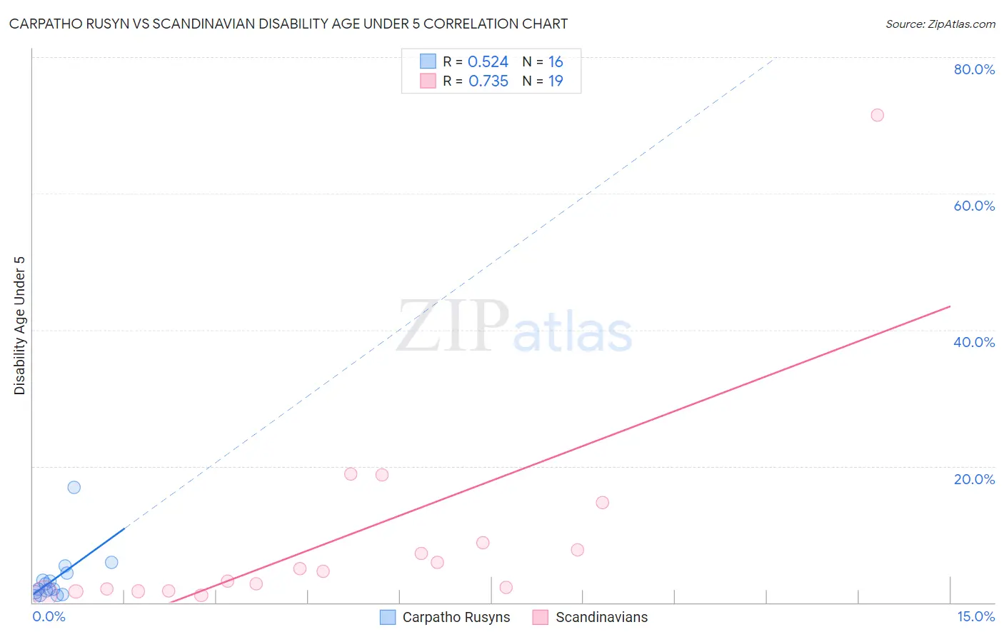 Carpatho Rusyn vs Scandinavian Disability Age Under 5