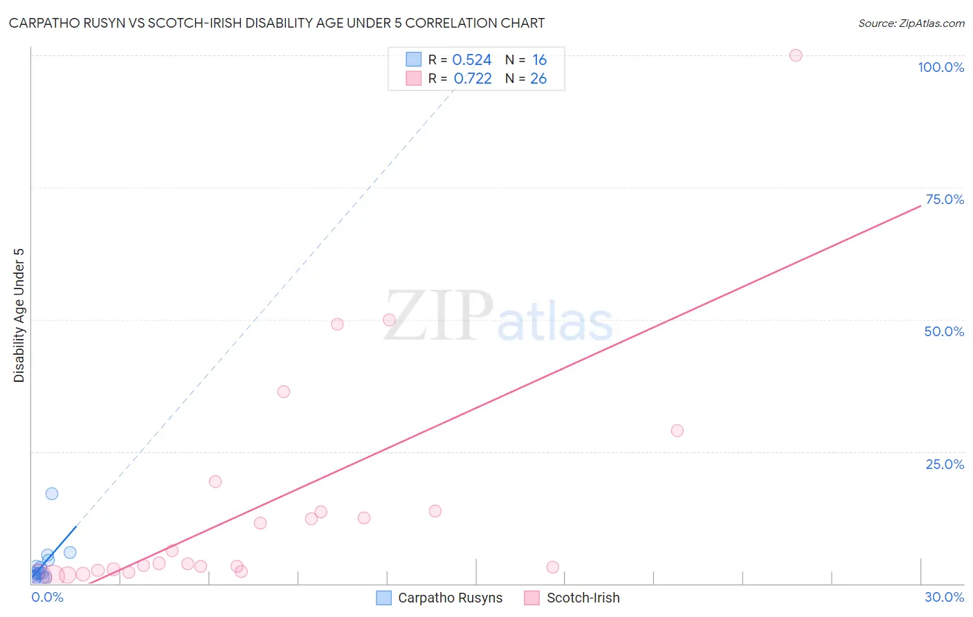 Carpatho Rusyn vs Scotch-Irish Disability Age Under 5