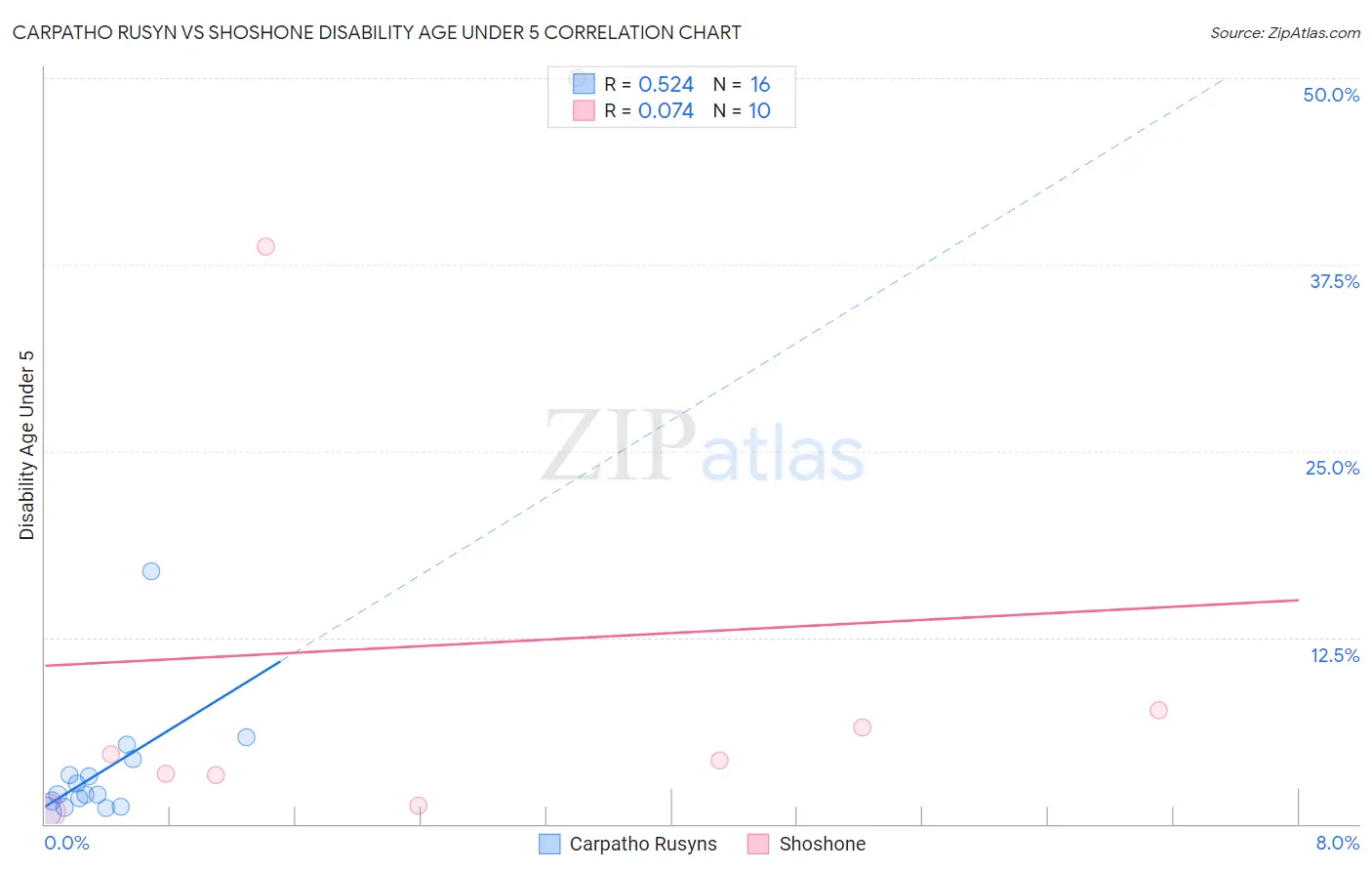 Carpatho Rusyn vs Shoshone Disability Age Under 5