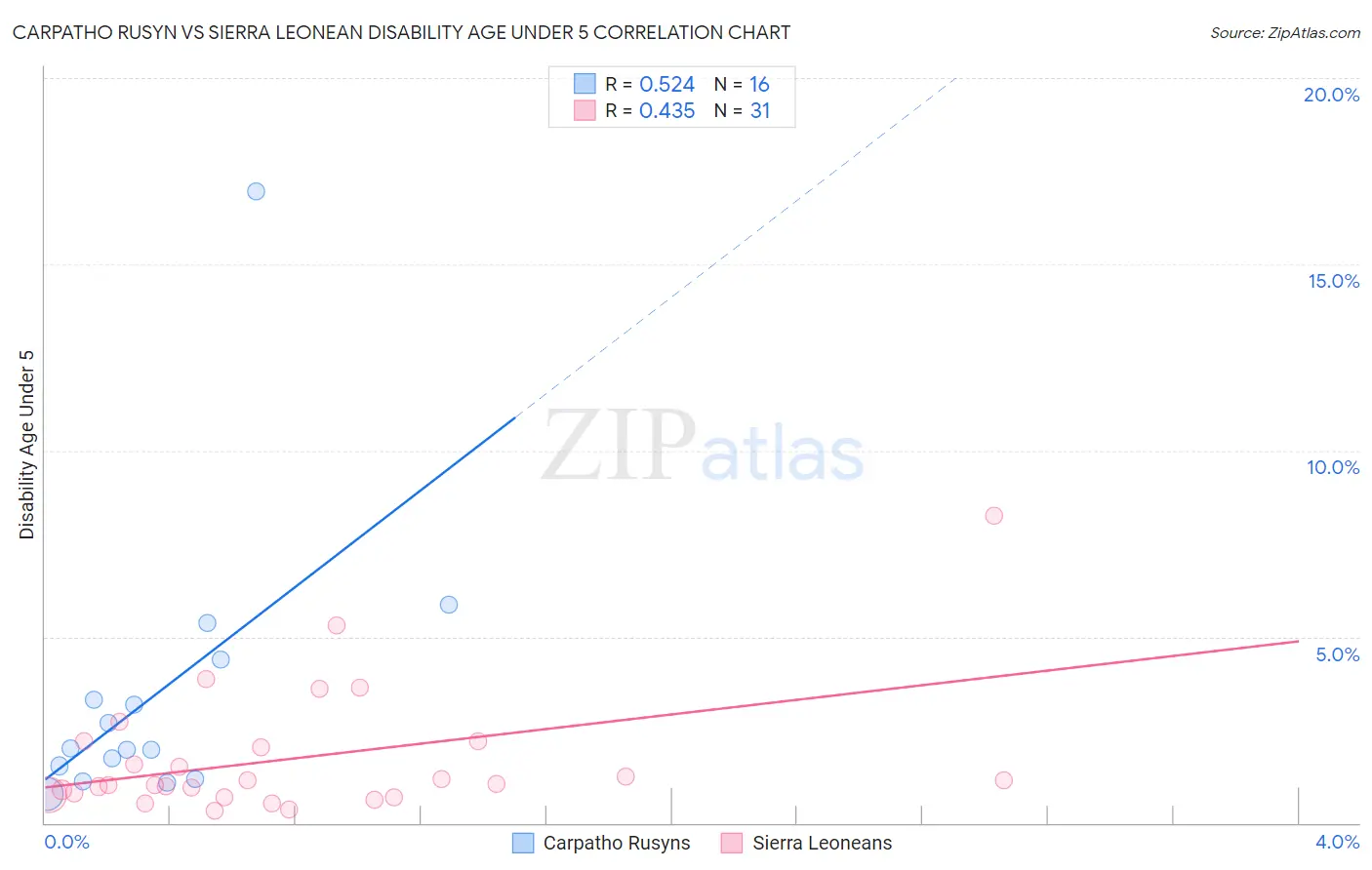 Carpatho Rusyn vs Sierra Leonean Disability Age Under 5