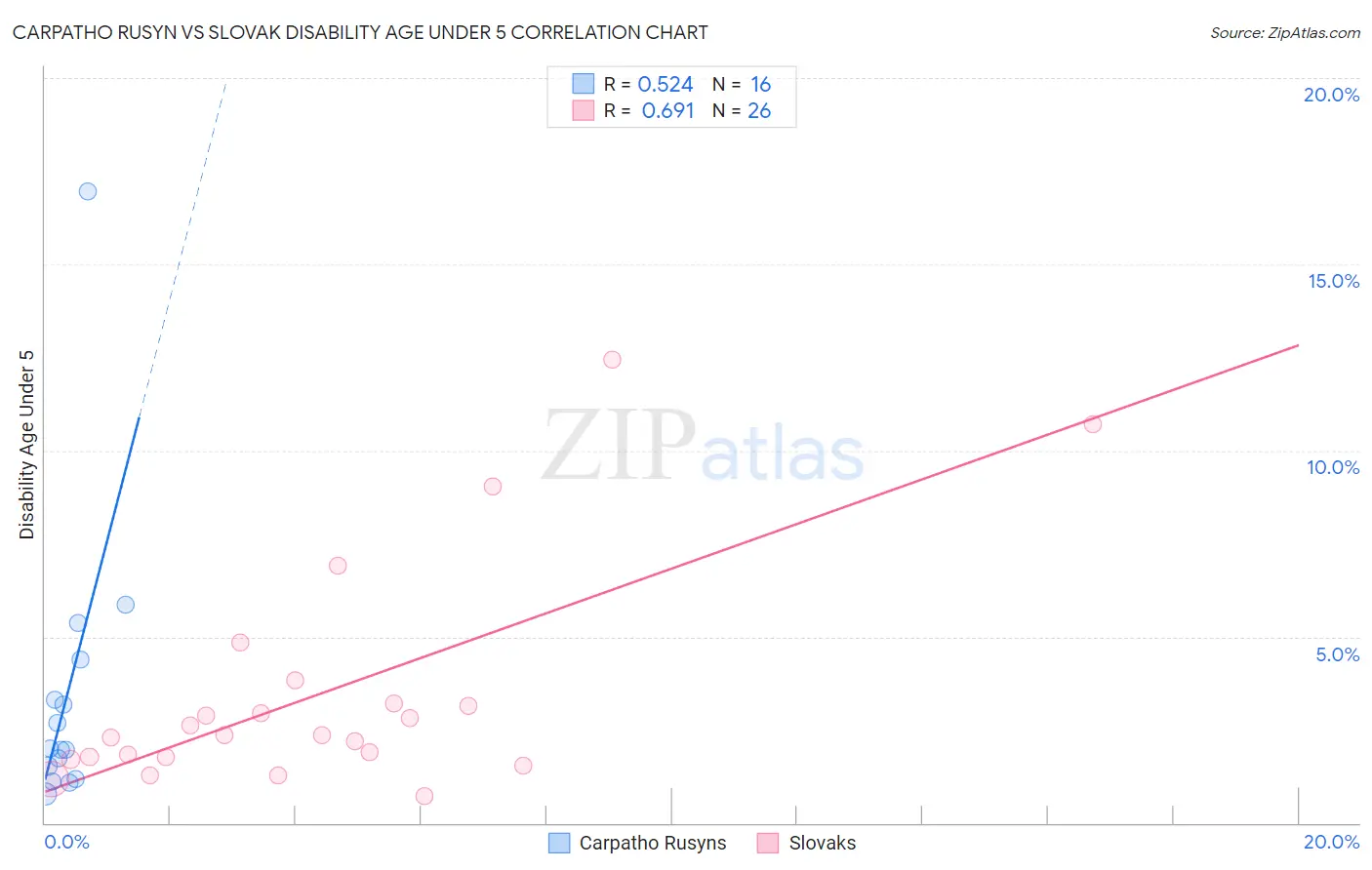 Carpatho Rusyn vs Slovak Disability Age Under 5