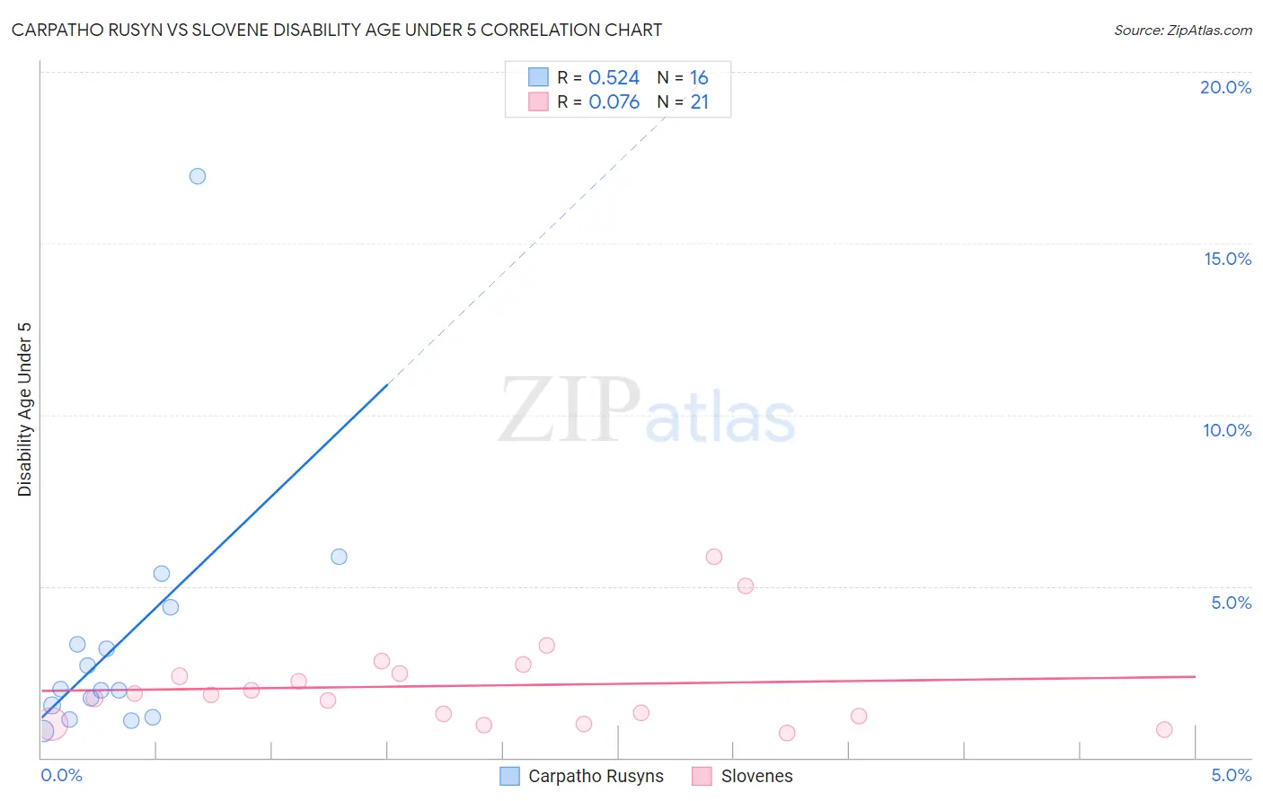 Carpatho Rusyn vs Slovene Disability Age Under 5
