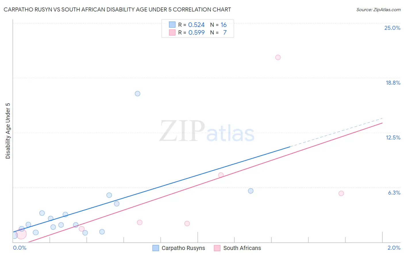 Carpatho Rusyn vs South African Disability Age Under 5