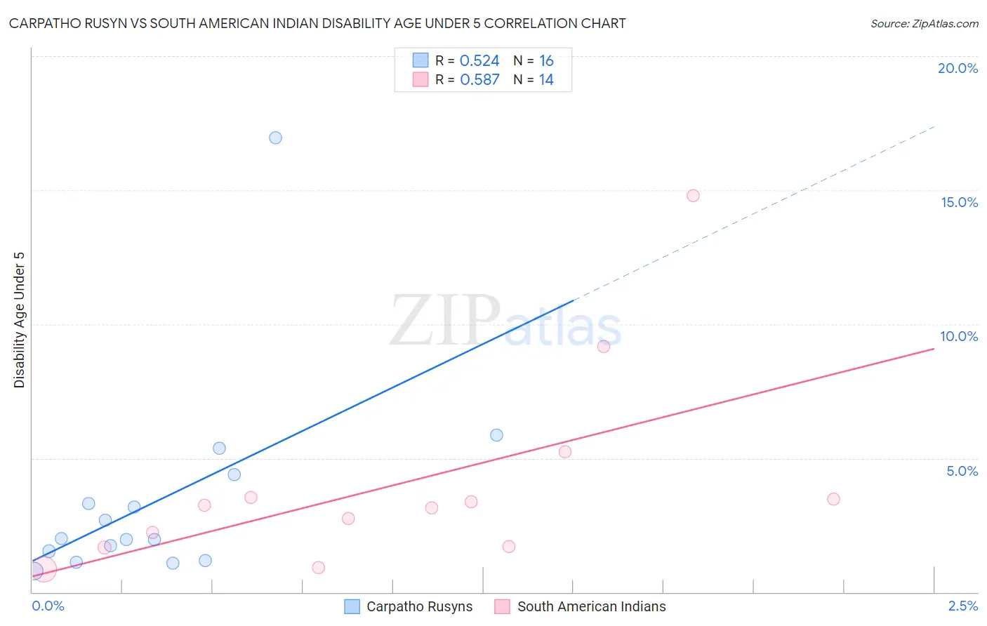 Carpatho Rusyn vs South American Indian Disability Age Under 5