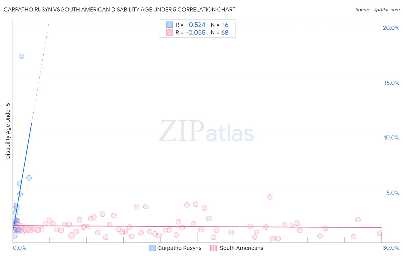 Carpatho Rusyn vs South American Disability Age Under 5