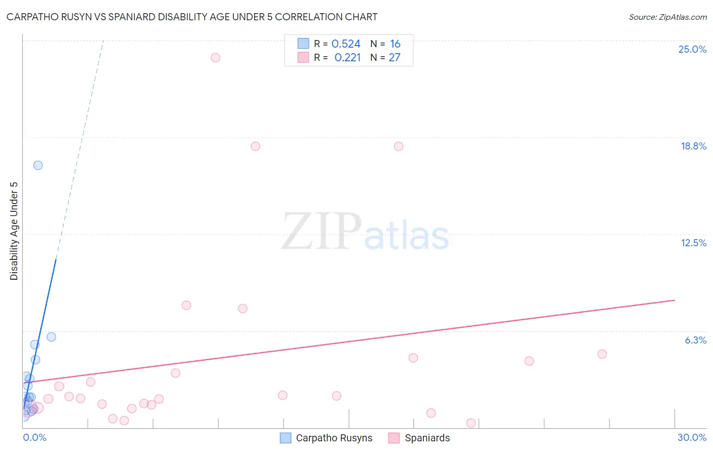 Carpatho Rusyn vs Spaniard Disability Age Under 5