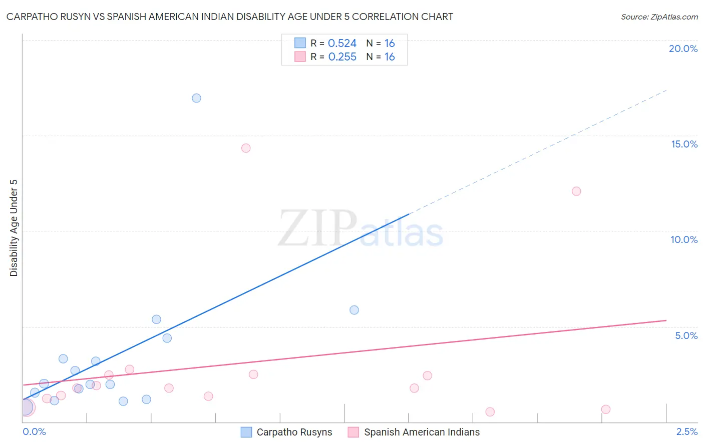 Carpatho Rusyn vs Spanish American Indian Disability Age Under 5
