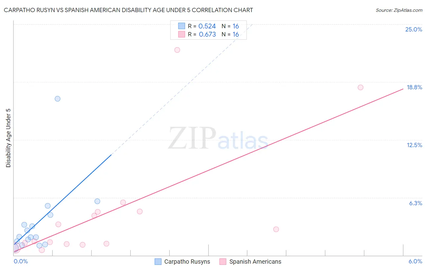 Carpatho Rusyn vs Spanish American Disability Age Under 5