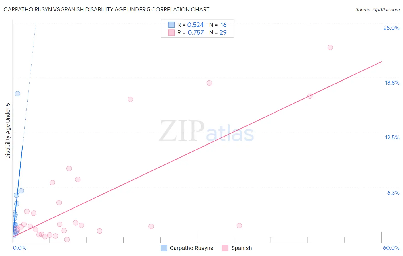 Carpatho Rusyn vs Spanish Disability Age Under 5