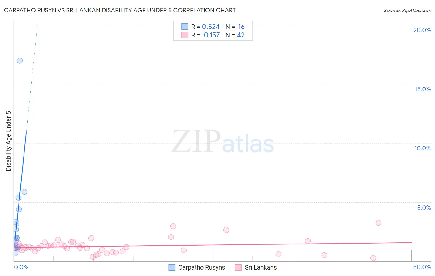 Carpatho Rusyn vs Sri Lankan Disability Age Under 5