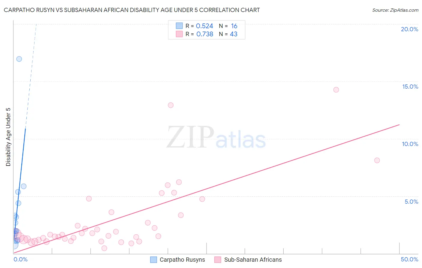 Carpatho Rusyn vs Subsaharan African Disability Age Under 5