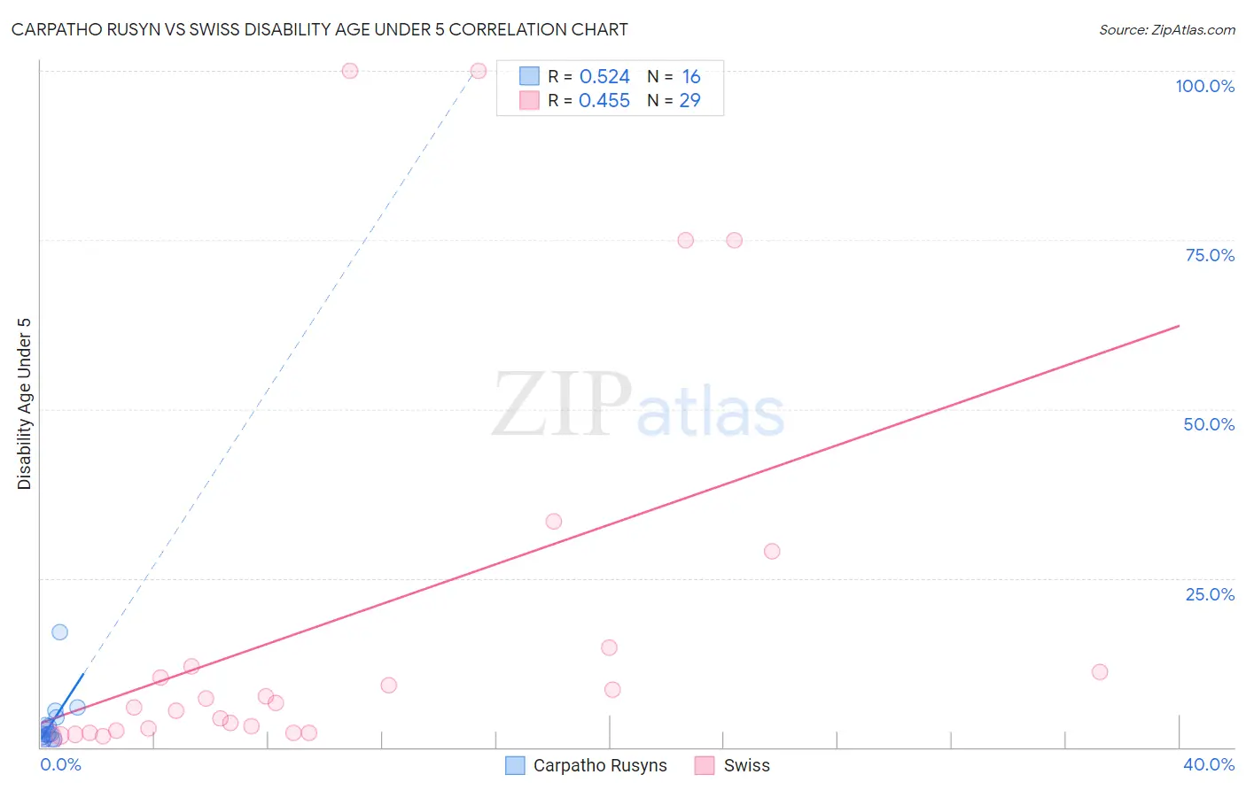 Carpatho Rusyn vs Swiss Disability Age Under 5