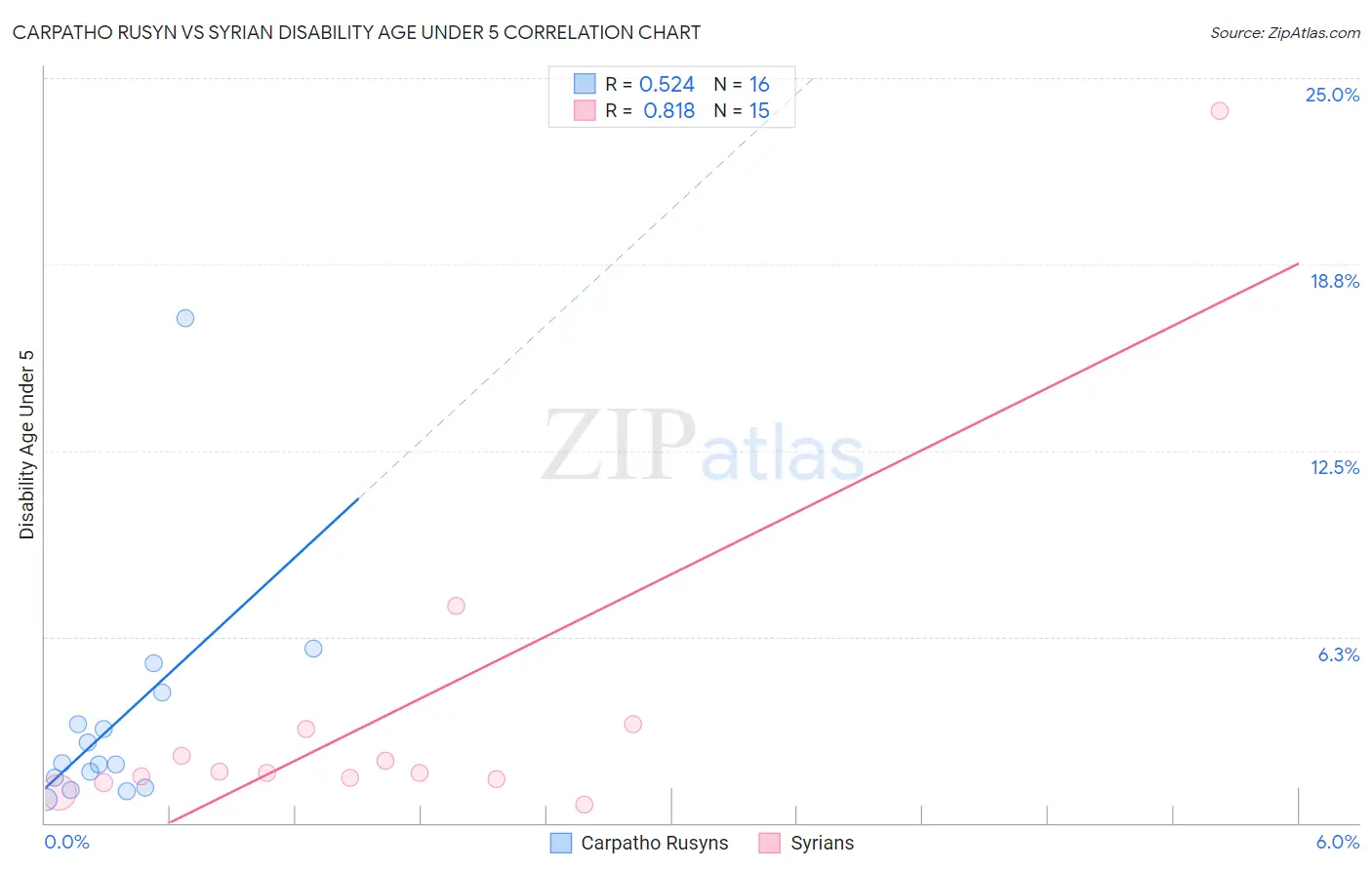 Carpatho Rusyn vs Syrian Disability Age Under 5