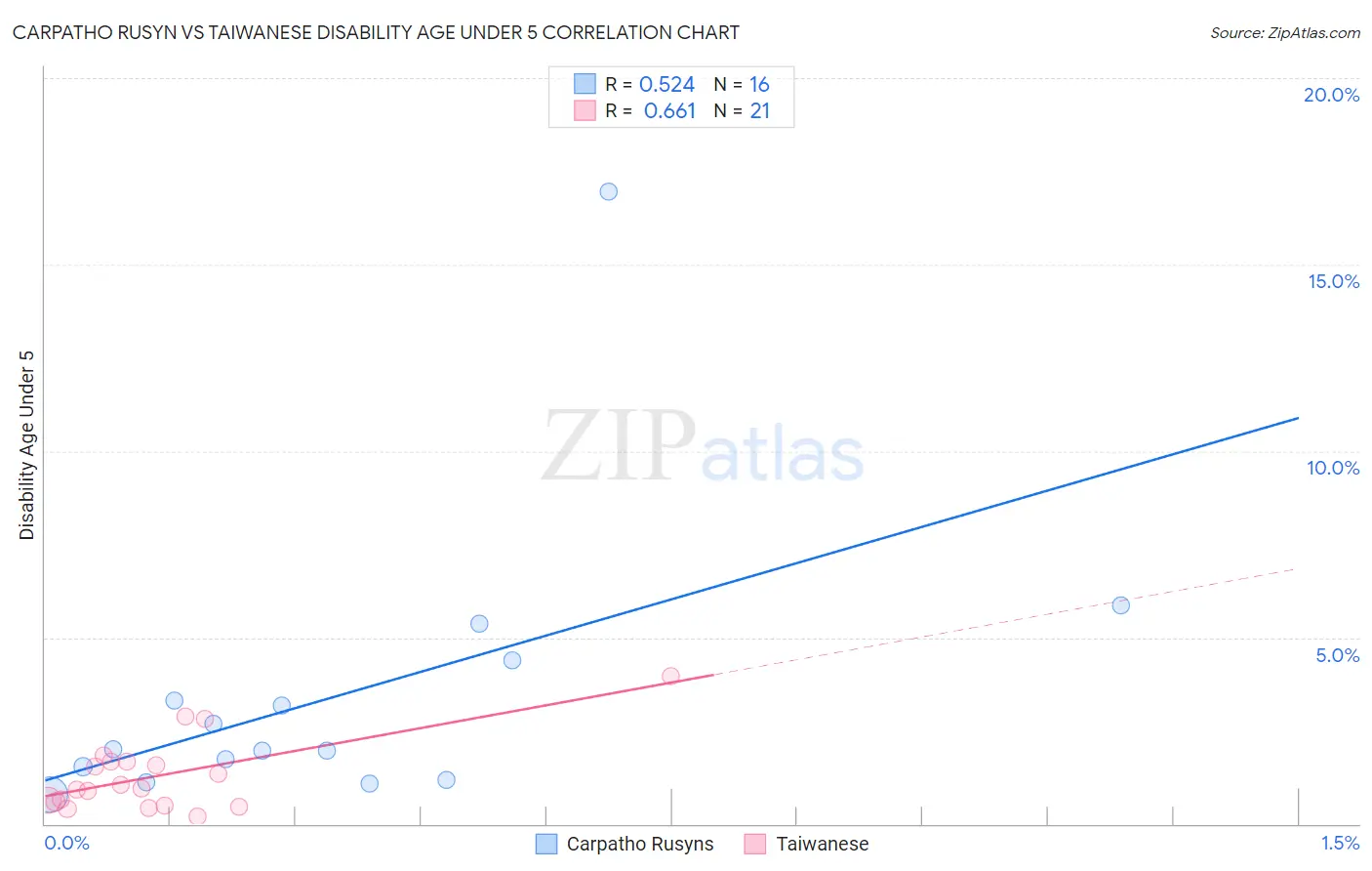 Carpatho Rusyn vs Taiwanese Disability Age Under 5