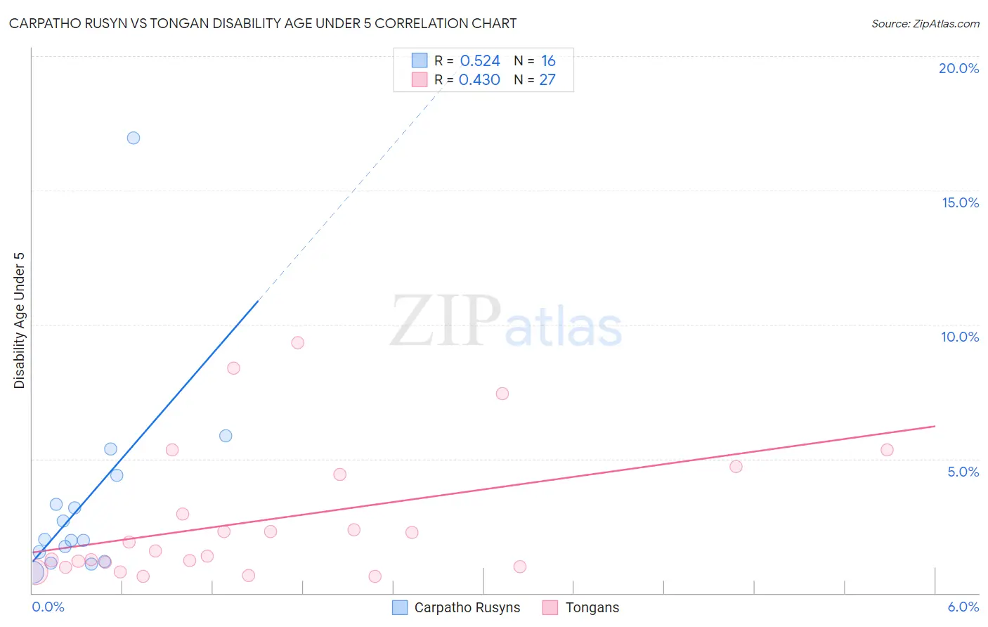 Carpatho Rusyn vs Tongan Disability Age Under 5