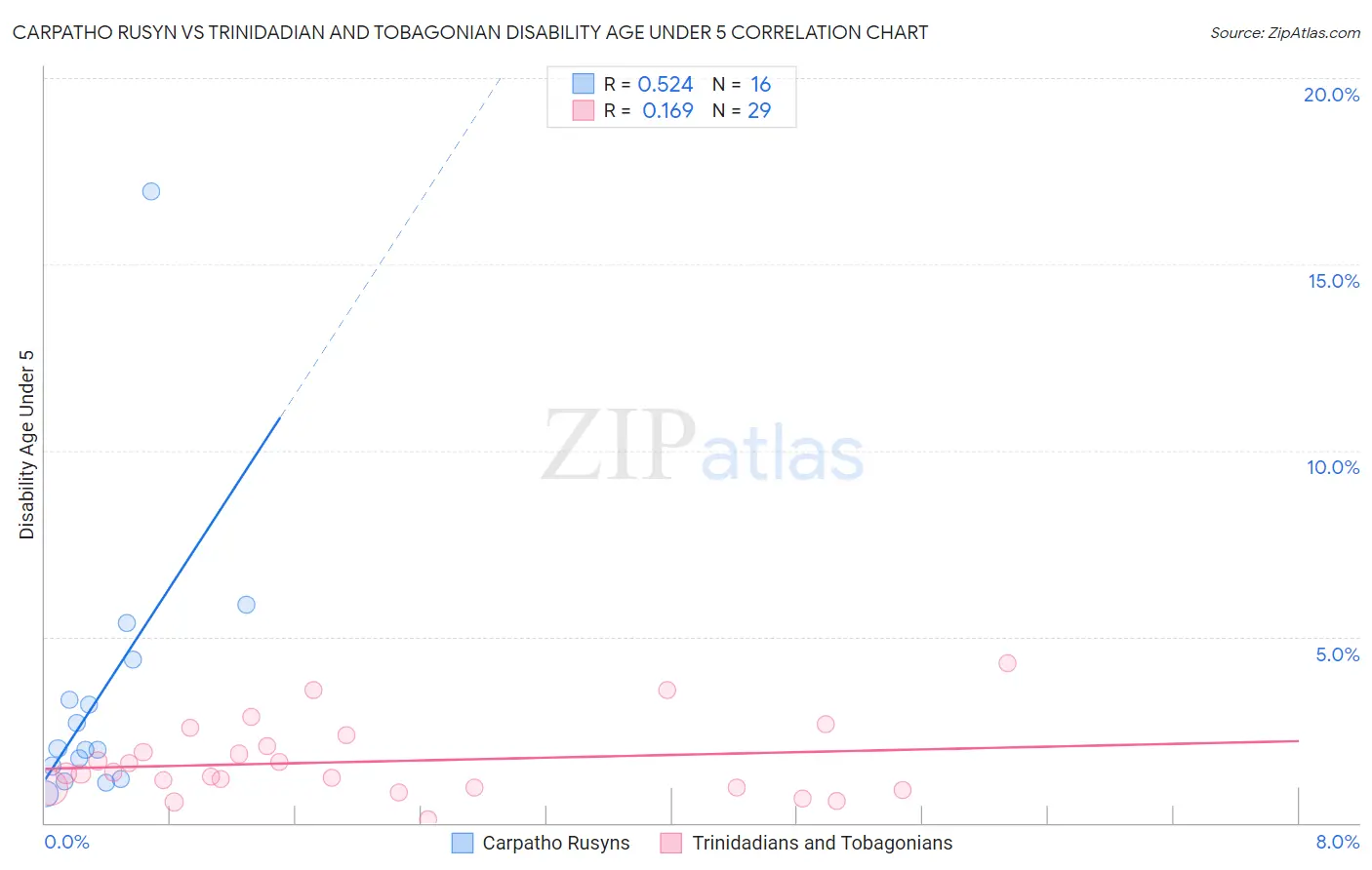 Carpatho Rusyn vs Trinidadian and Tobagonian Disability Age Under 5