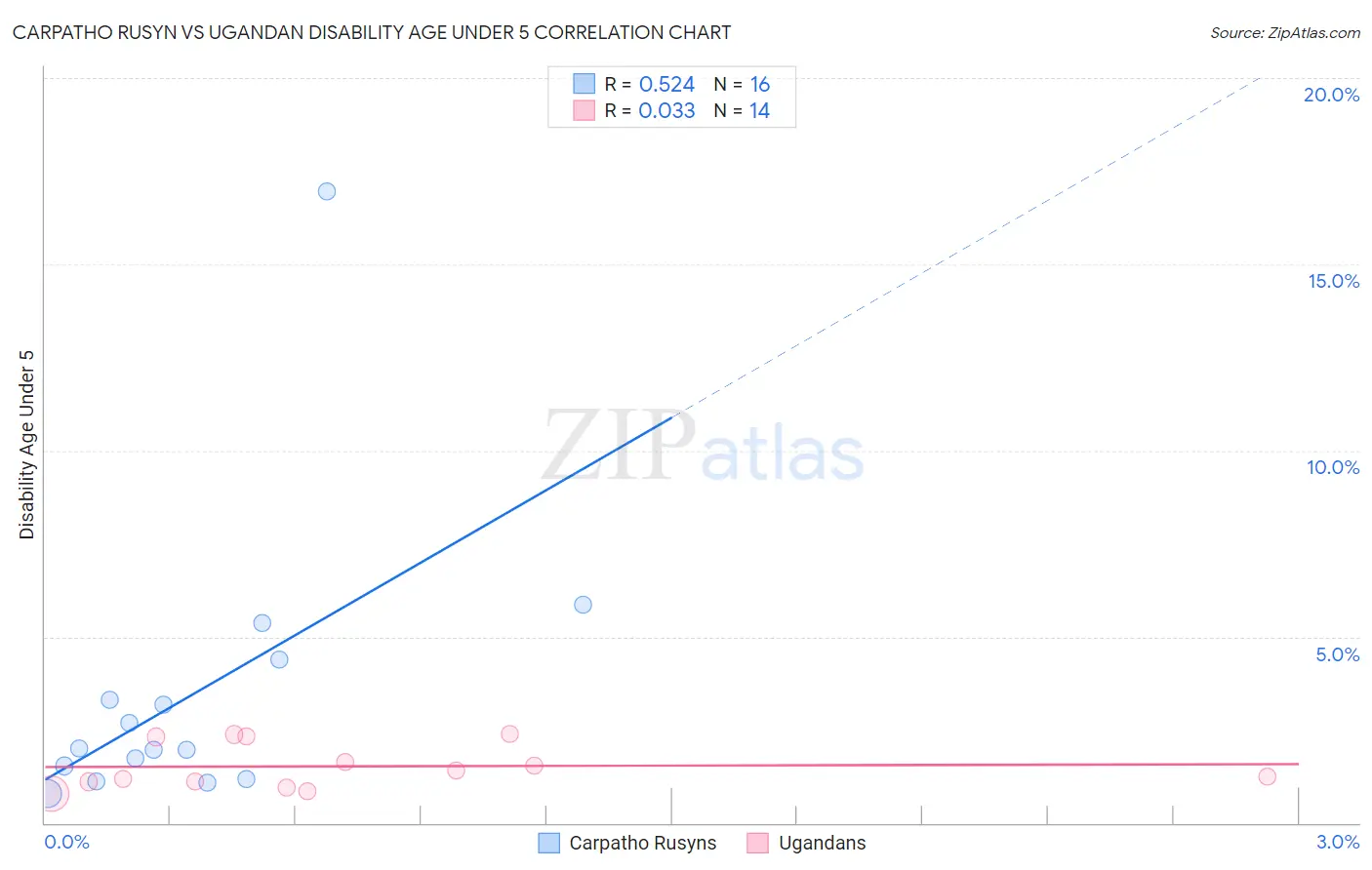 Carpatho Rusyn vs Ugandan Disability Age Under 5