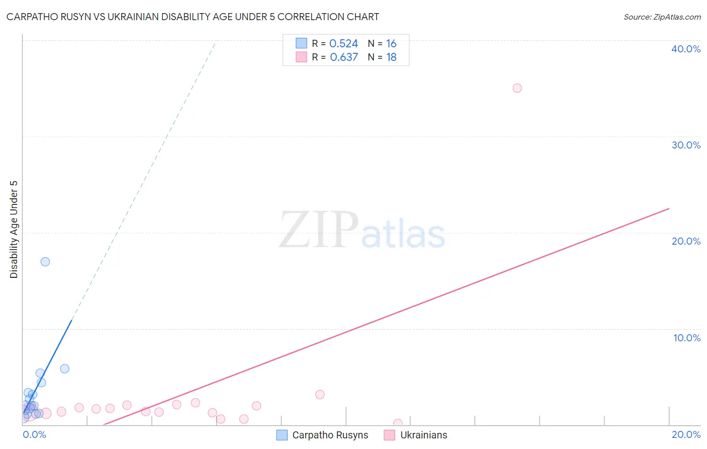 Carpatho Rusyn vs Ukrainian Disability Age Under 5