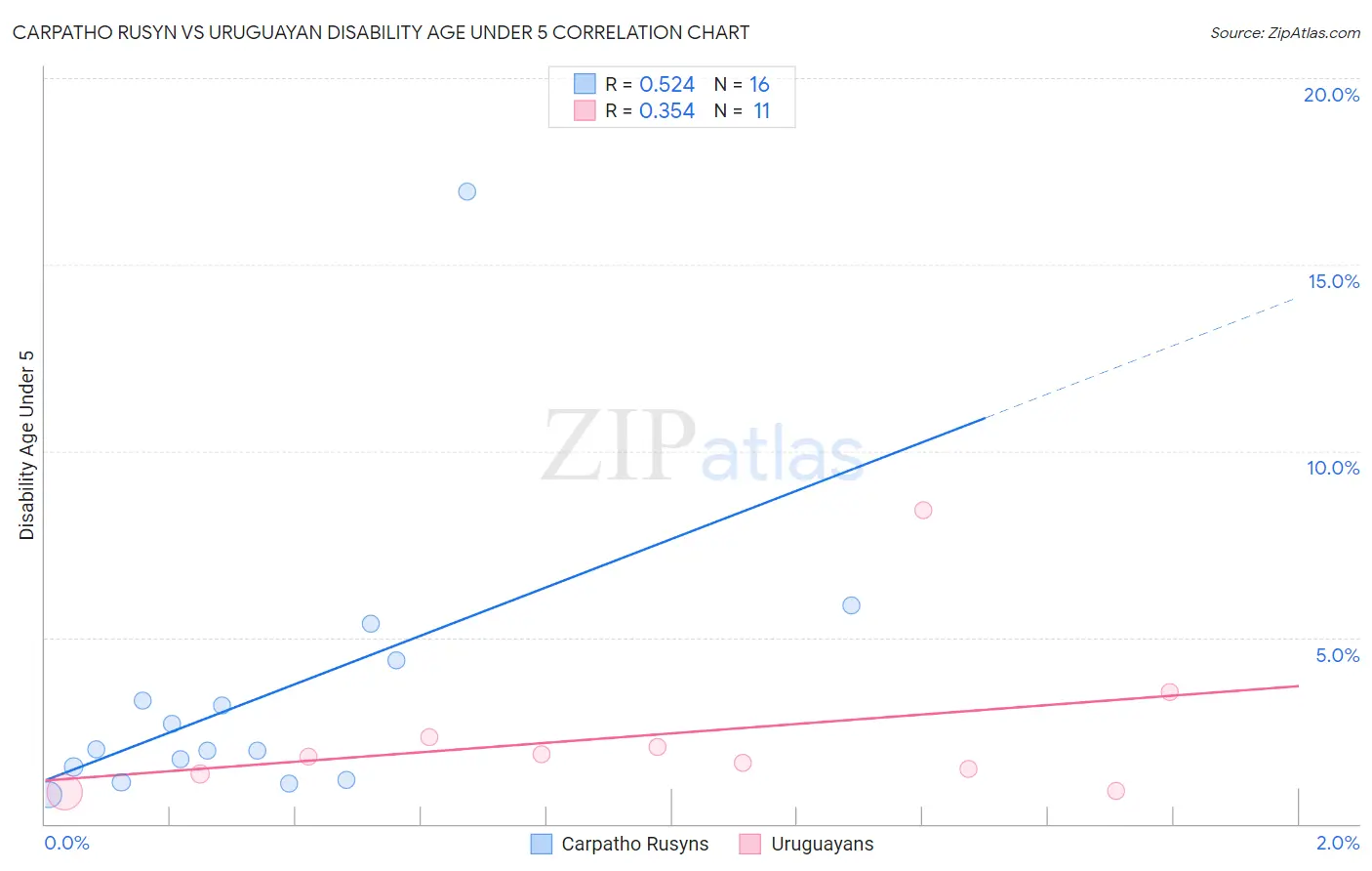 Carpatho Rusyn vs Uruguayan Disability Age Under 5