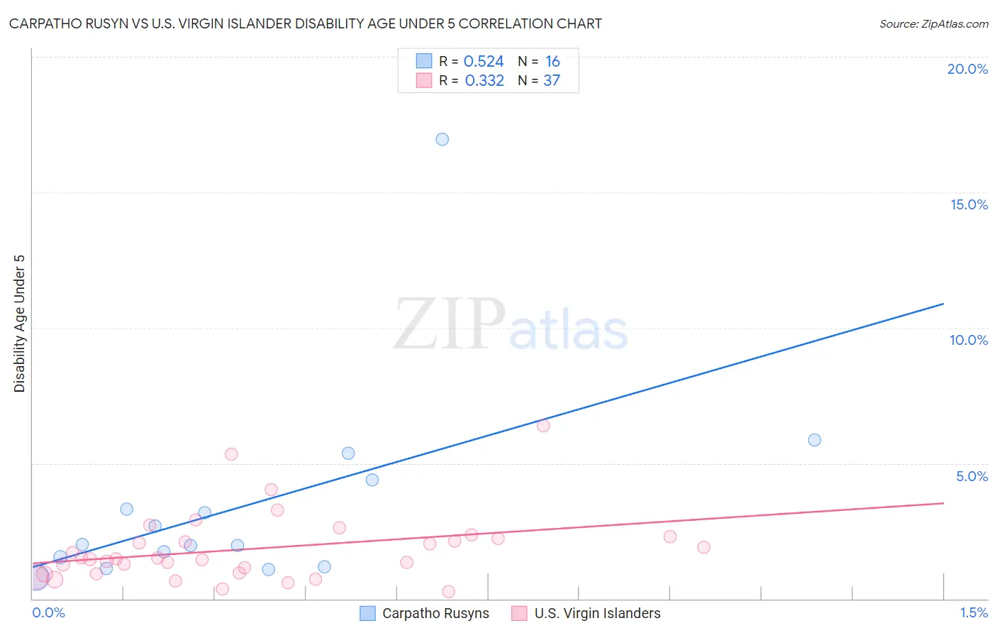 Carpatho Rusyn vs U.S. Virgin Islander Disability Age Under 5