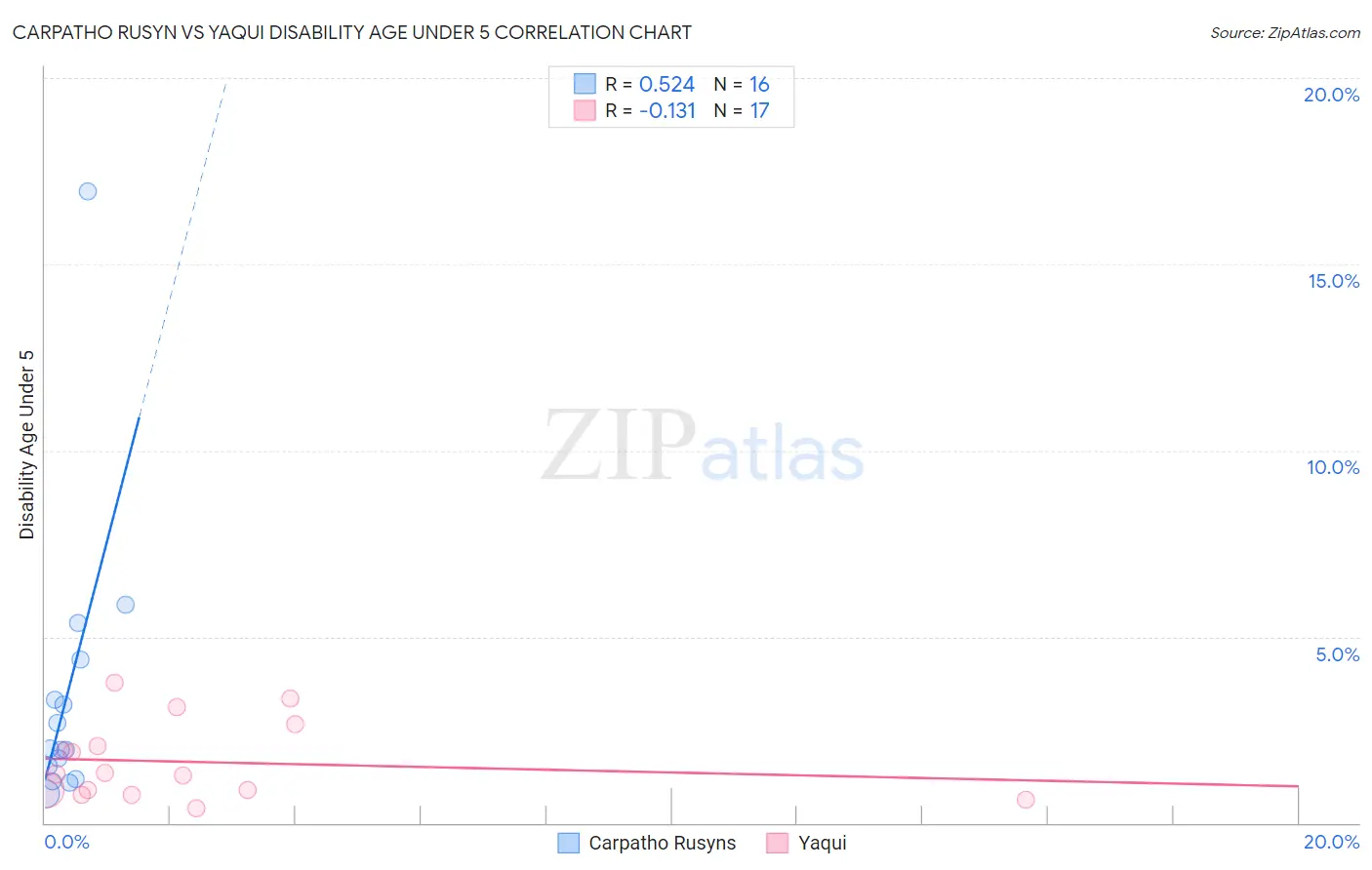 Carpatho Rusyn vs Yaqui Disability Age Under 5