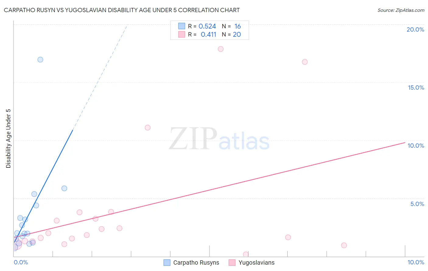 Carpatho Rusyn vs Yugoslavian Disability Age Under 5