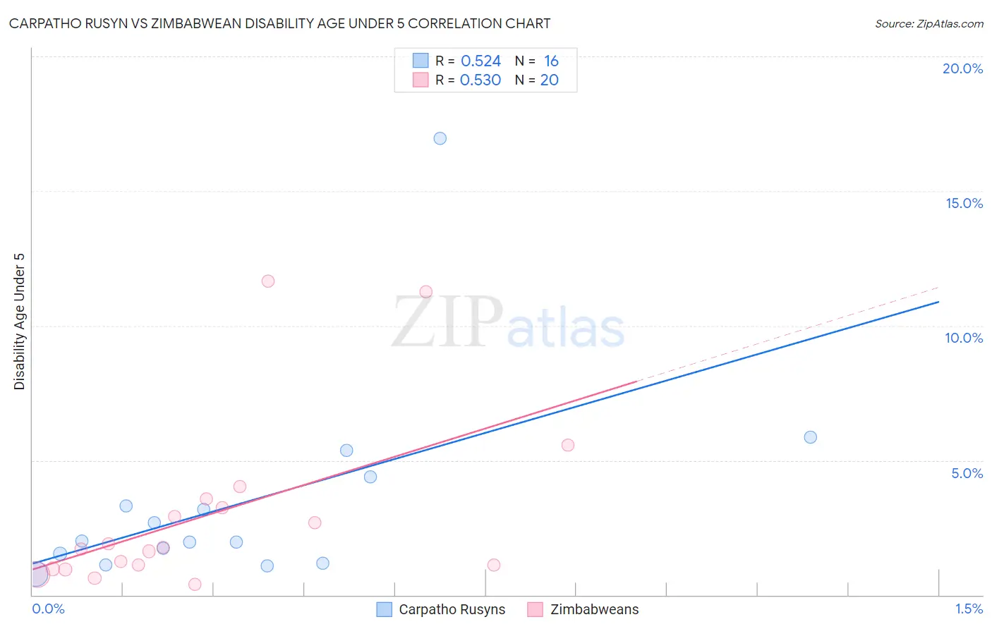 Carpatho Rusyn vs Zimbabwean Disability Age Under 5
