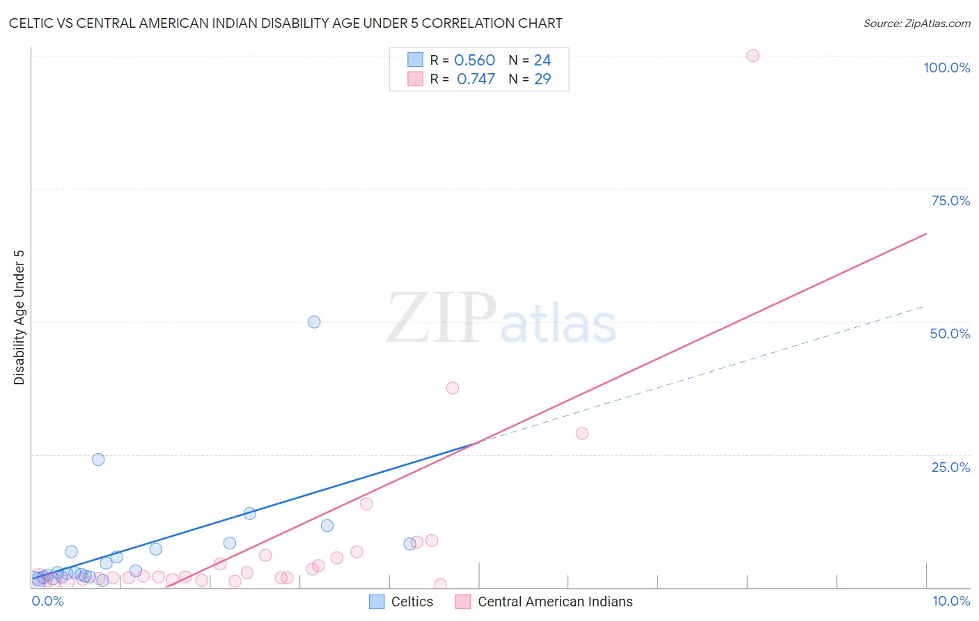 Celtic vs Central American Indian Disability Age Under 5