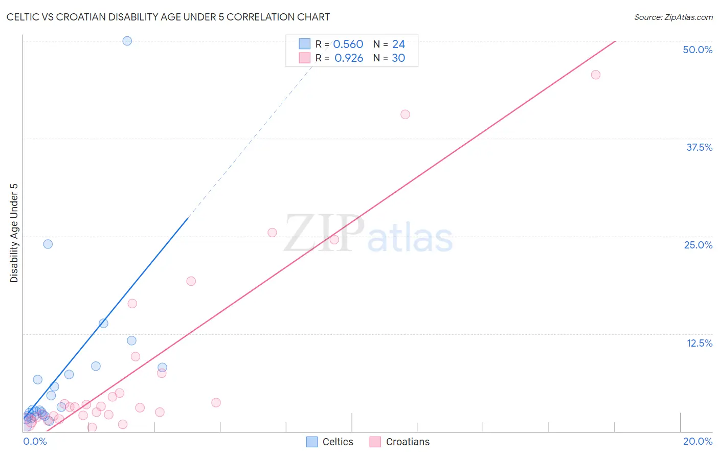 Celtic vs Croatian Disability Age Under 5