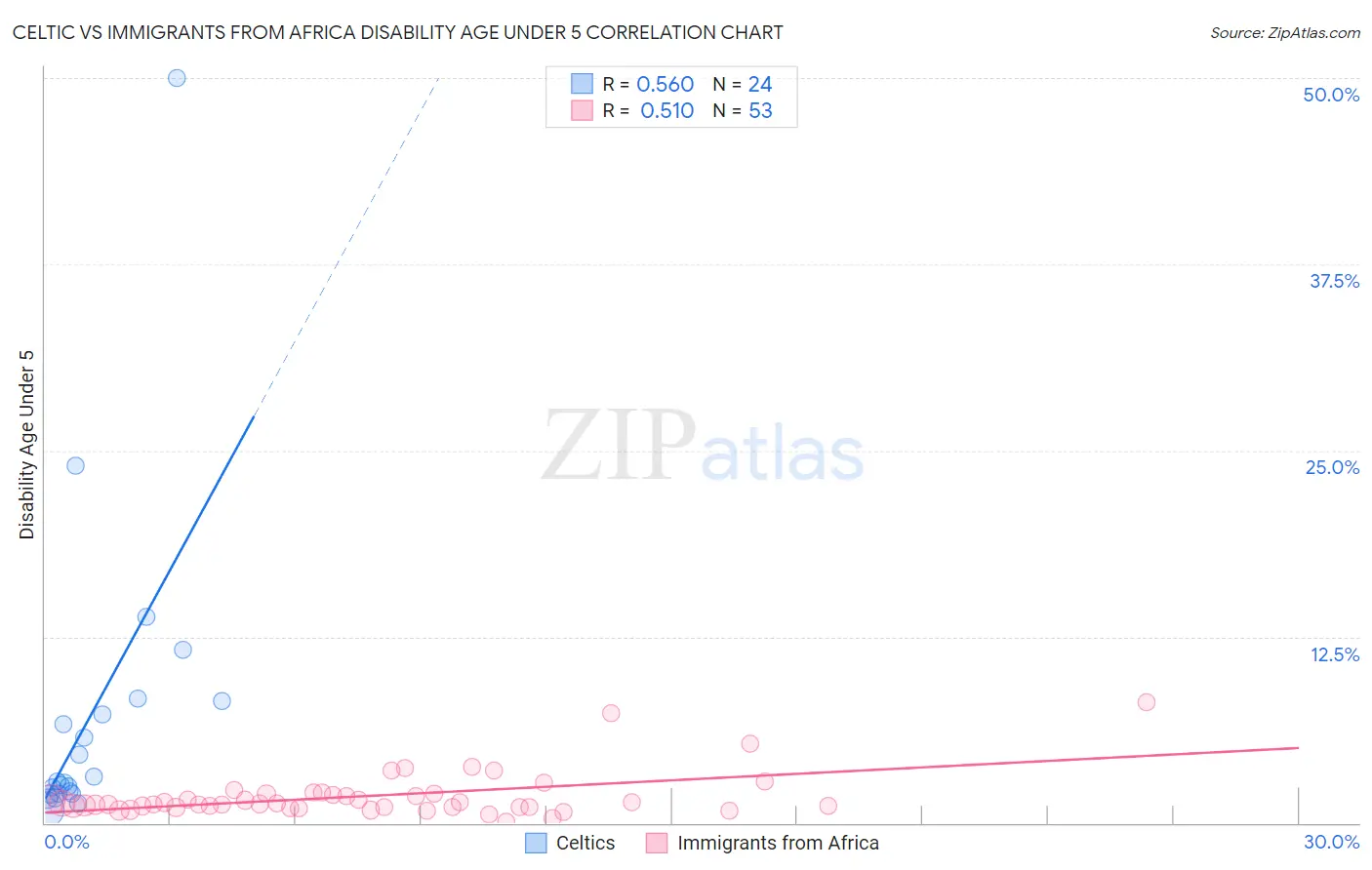 Celtic vs Immigrants from Africa Disability Age Under 5