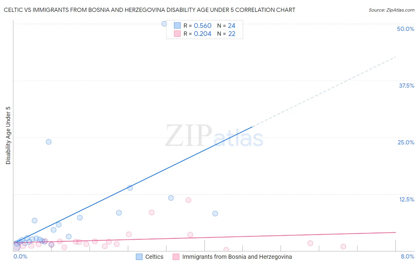 Celtic vs Immigrants from Bosnia and Herzegovina Disability Age Under 5