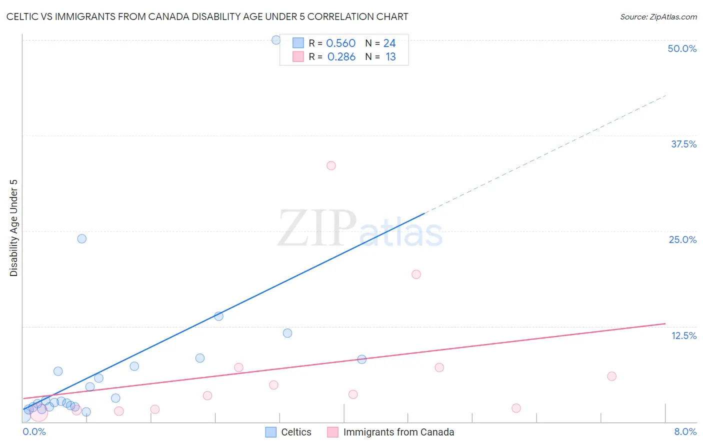 Celtic vs Immigrants from Canada Disability Age Under 5