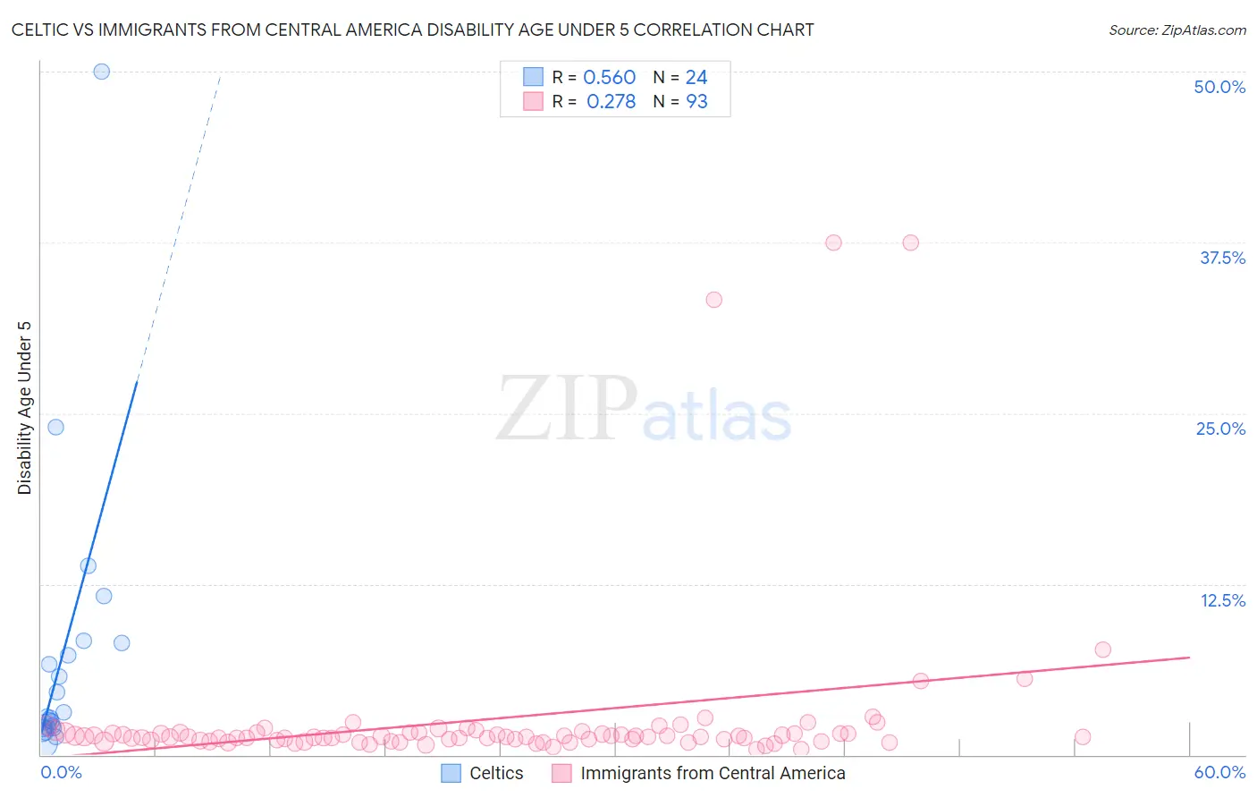 Celtic vs Immigrants from Central America Disability Age Under 5