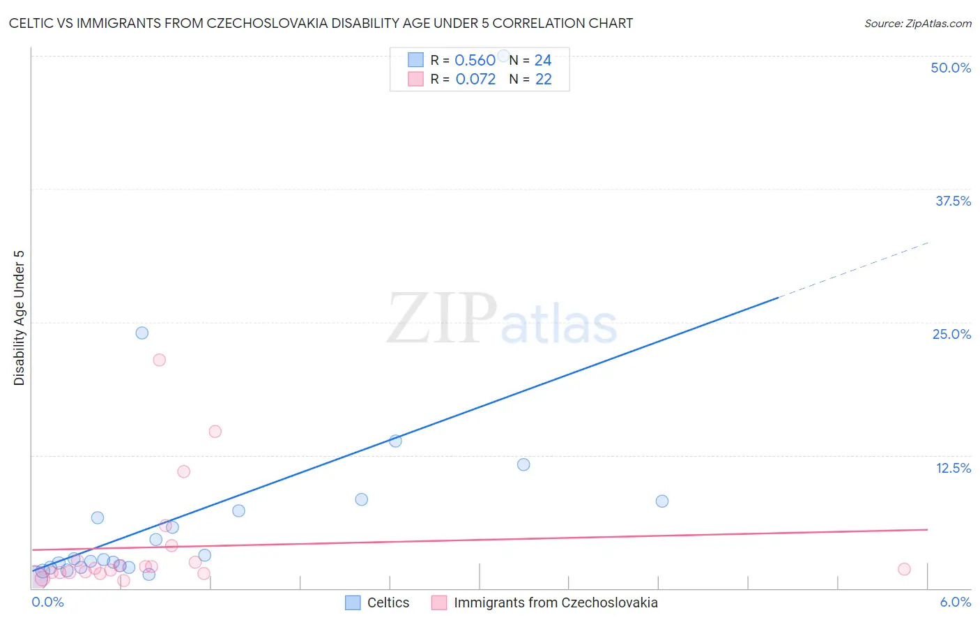 Celtic vs Immigrants from Czechoslovakia Disability Age Under 5