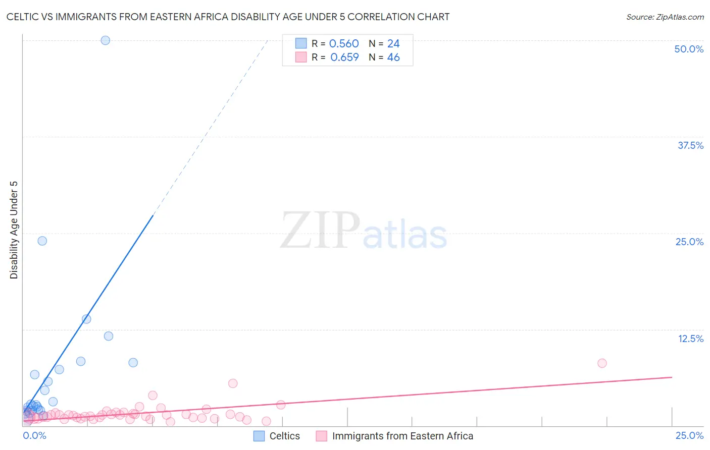 Celtic vs Immigrants from Eastern Africa Disability Age Under 5