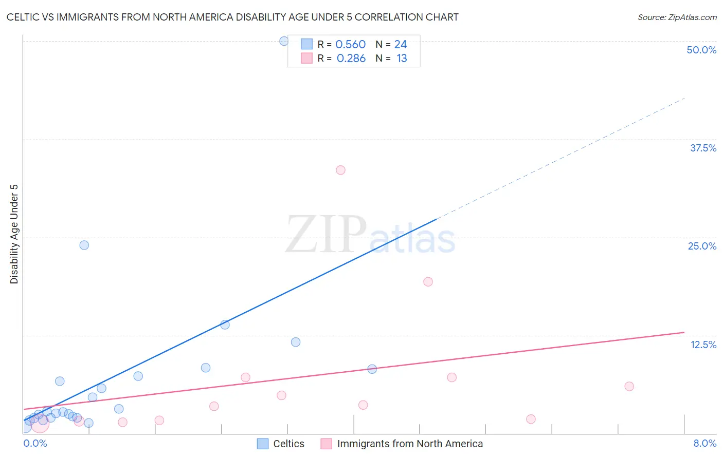 Celtic vs Immigrants from North America Disability Age Under 5