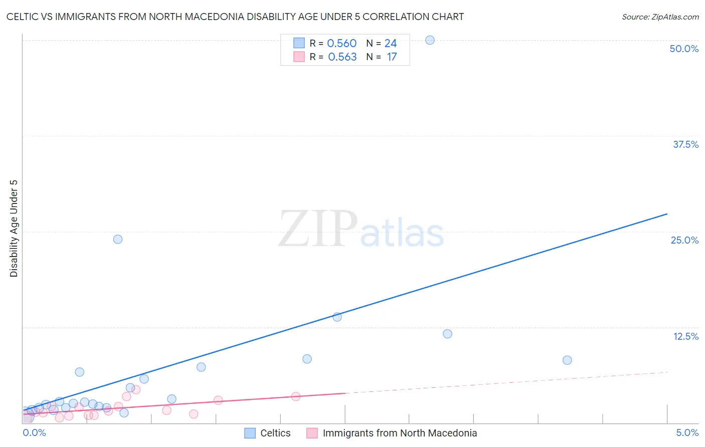 Celtic vs Immigrants from North Macedonia Disability Age Under 5