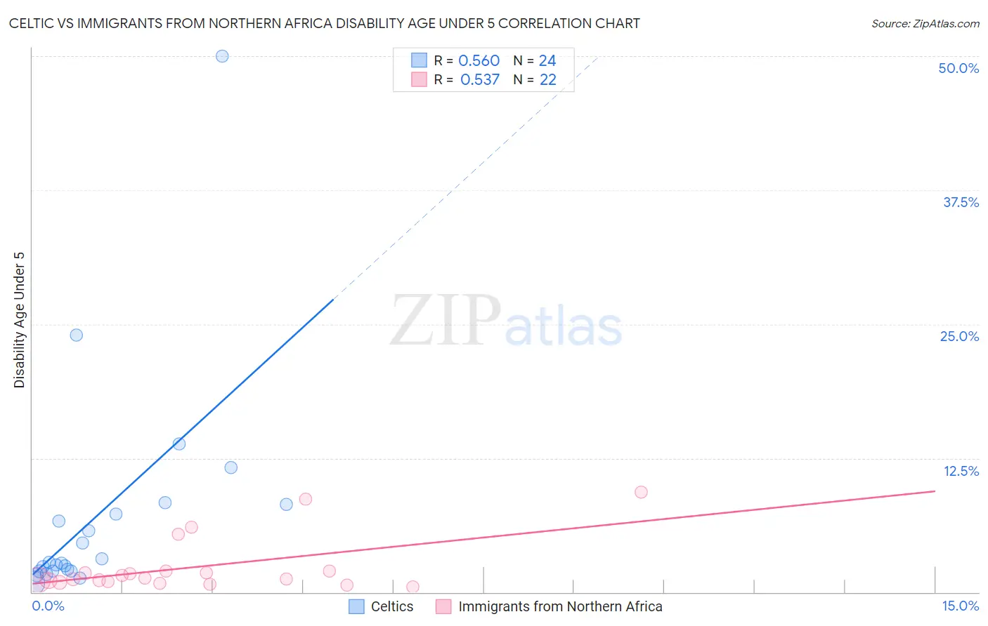 Celtic vs Immigrants from Northern Africa Disability Age Under 5