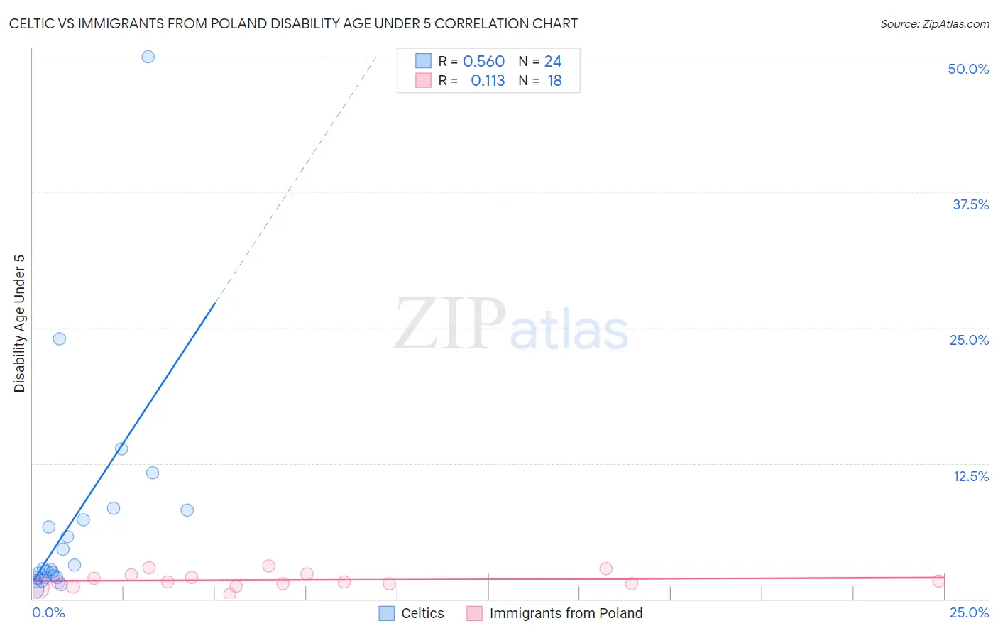 Celtic vs Immigrants from Poland Disability Age Under 5